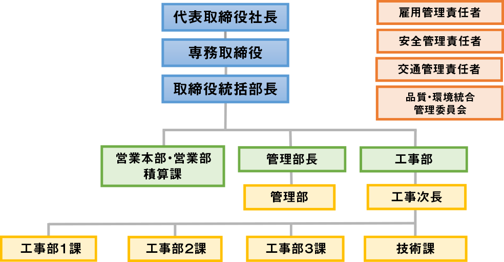 組織図