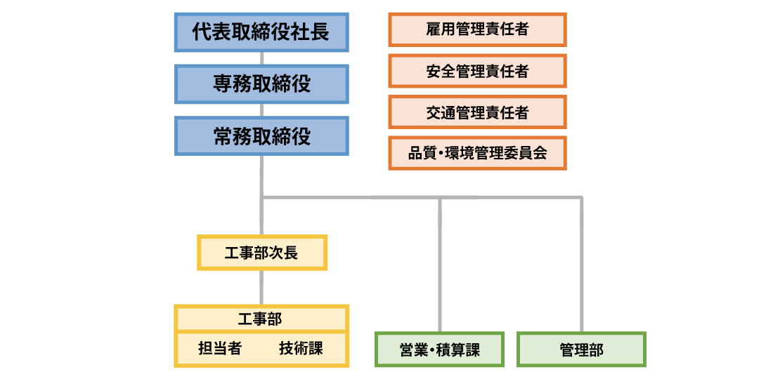 組織図